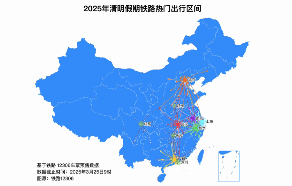 清明假期火车票已发售1613万张，预计4月4日为客流最高峰。