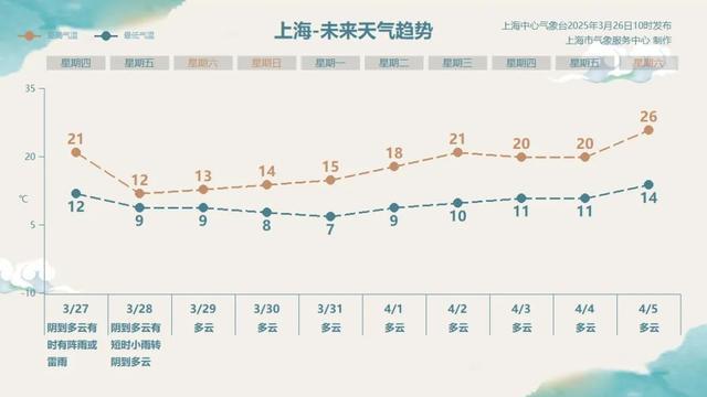 上海凌晨突发预警！冷空气已到达，大风大雨来袭…天气即将反转，下周冲到26℃