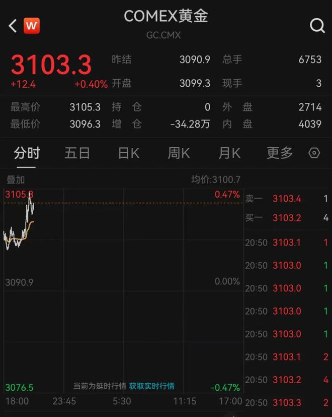 深夜暴涨！金饰价格已飙升至934元/克，国际金价再创新高