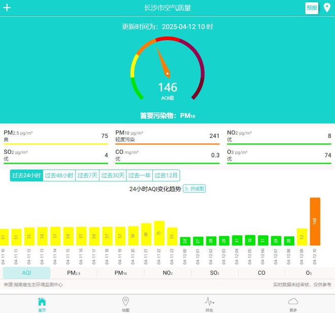 4月12日上午10时长沙市空气质量AQI值已达146（轻度污染），临近红色区间