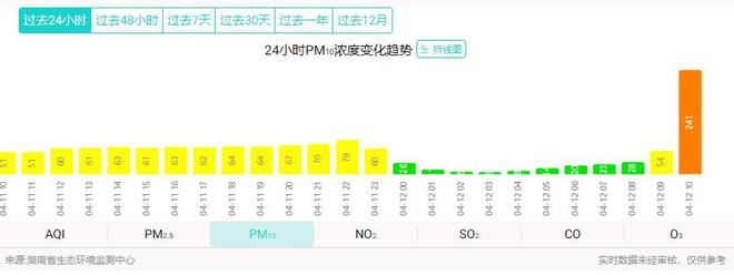 4月12日上午10时长沙市空气质量AQI值已达146（轻度污染），临近红色区间
