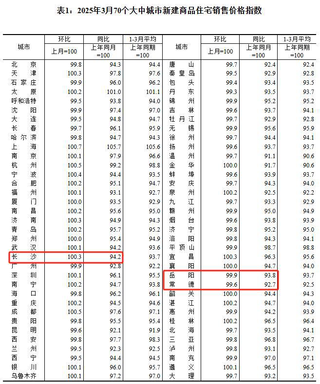 3月24个城市房价上涨，长沙新房价格环比上涨0.3%