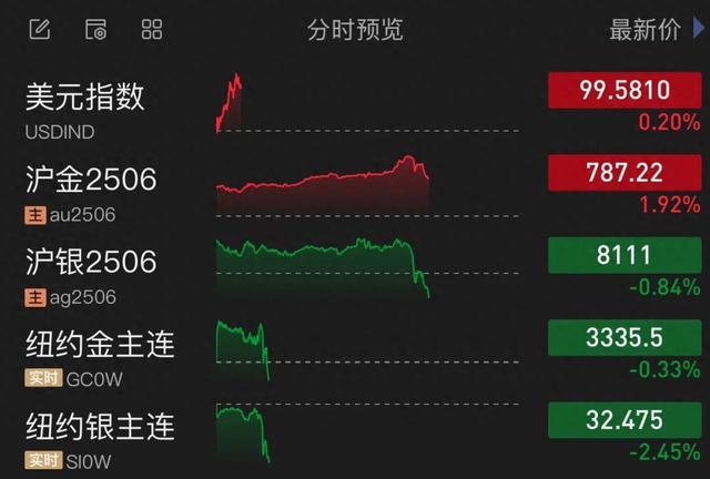 金价短线跳水，白银直线下跌！