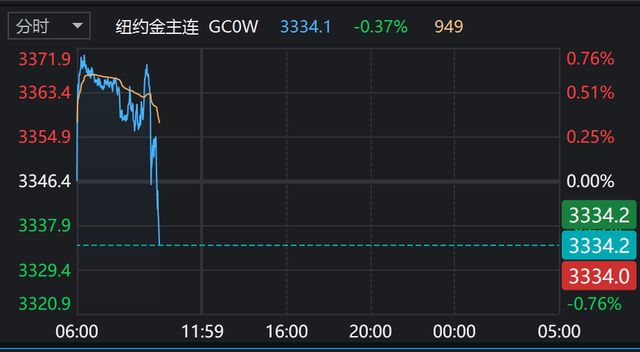 金价短线跳水，白银直线下跌！
