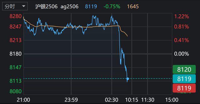 金价短线跳水，白银直线下跌！