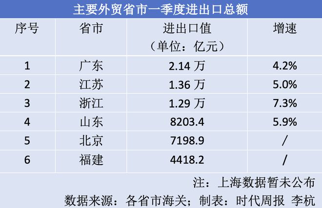 七大外贸省市，靠什么撑起一季度的出口？
