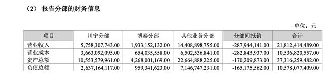 不再只是“输液大王”！科伦药业去年营收近220亿，多只基金加仓跻身前十大股东
