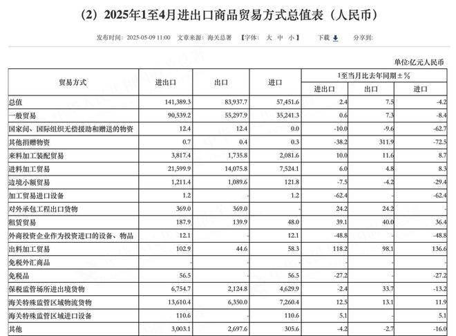前4月出口总值大增7.5%，谁在带动增长？