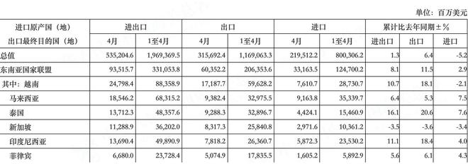 前4月出口总值大增7.5%，谁在带动增长？