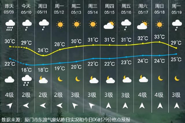 即将反转！今天抵达厦门！