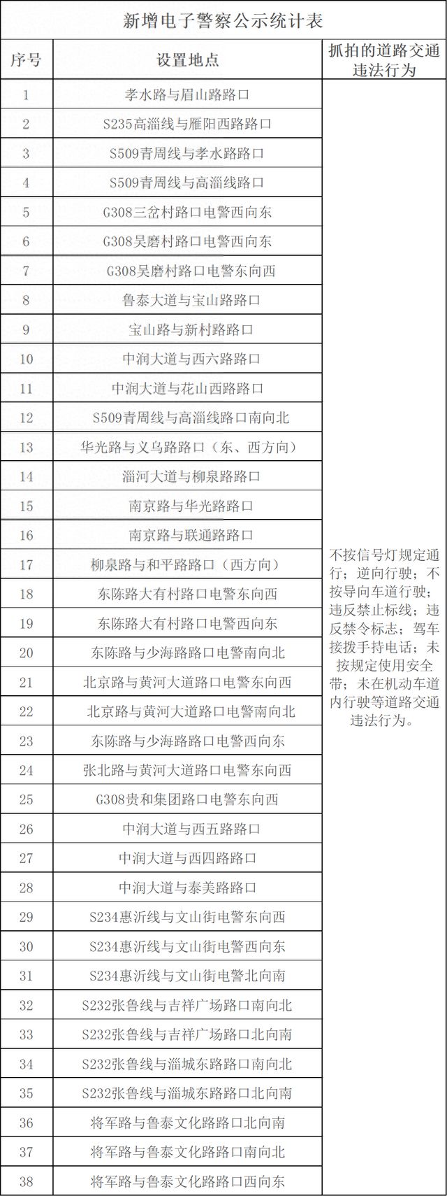 淄博司机注意！这些路段开始严查！