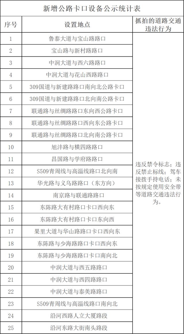 淄博司机注意！这些路段开始严查！