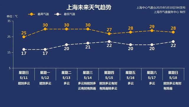 刚刚，上海预警！已连发3天！持续30℃+快来了