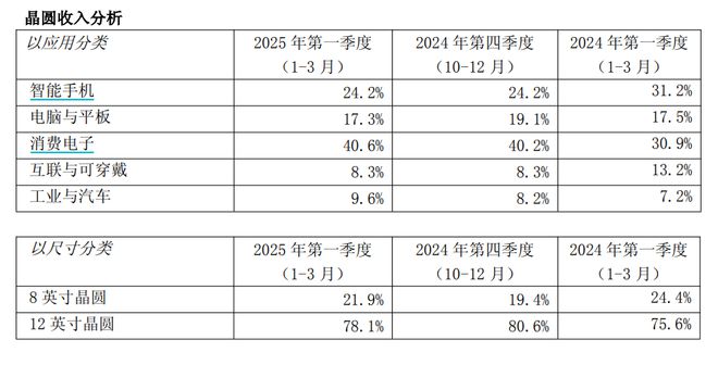 国产晶圆代工“双雄”喜忧参半：华虹单季净利同比跌近9成，中芯国际大涨166.5%