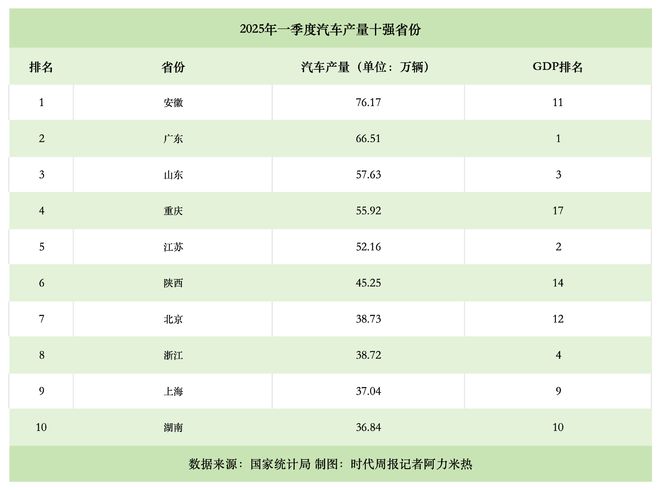 汽车十强省份突围赛：皖粤居前二，湖南挤进前十