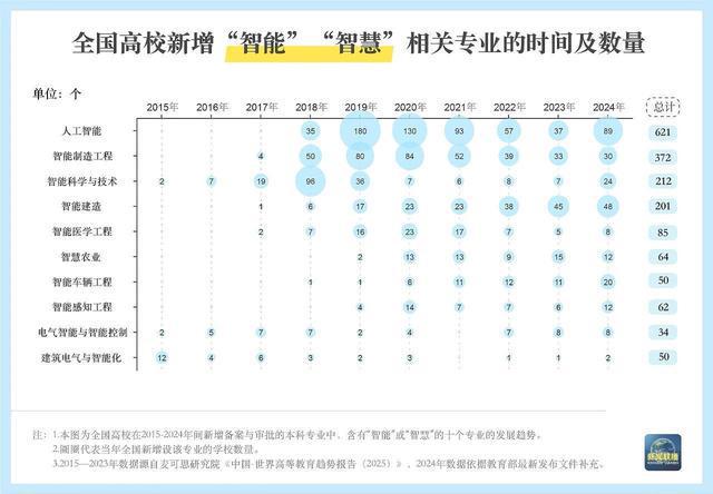 “数”说高校专业调整，“未来风口”专业是哪些？