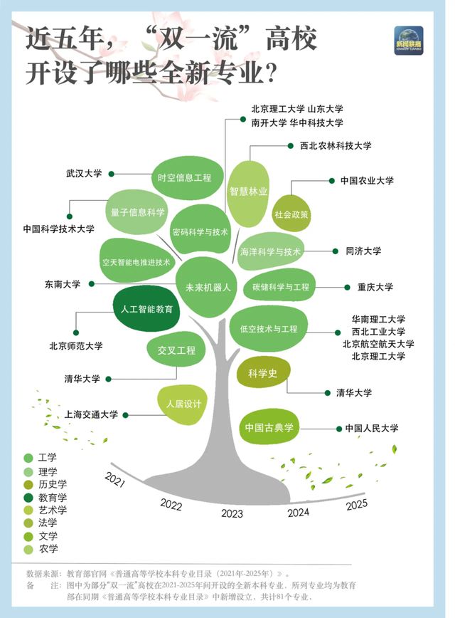 “数”说高校专业调整，“未来风口”专业是哪些？