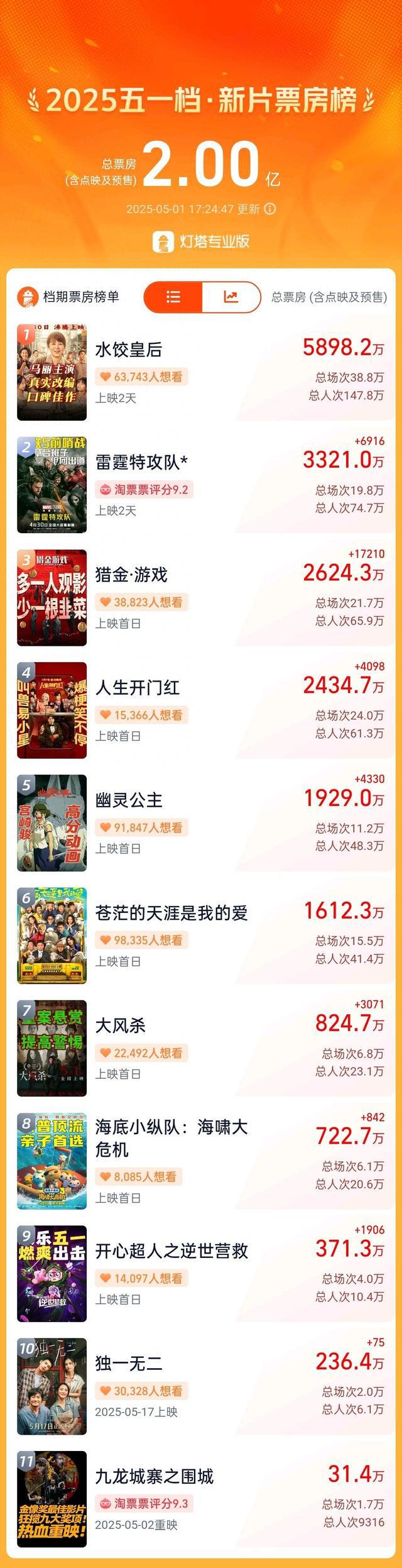 2025年五一档电影新片总票房突破2亿