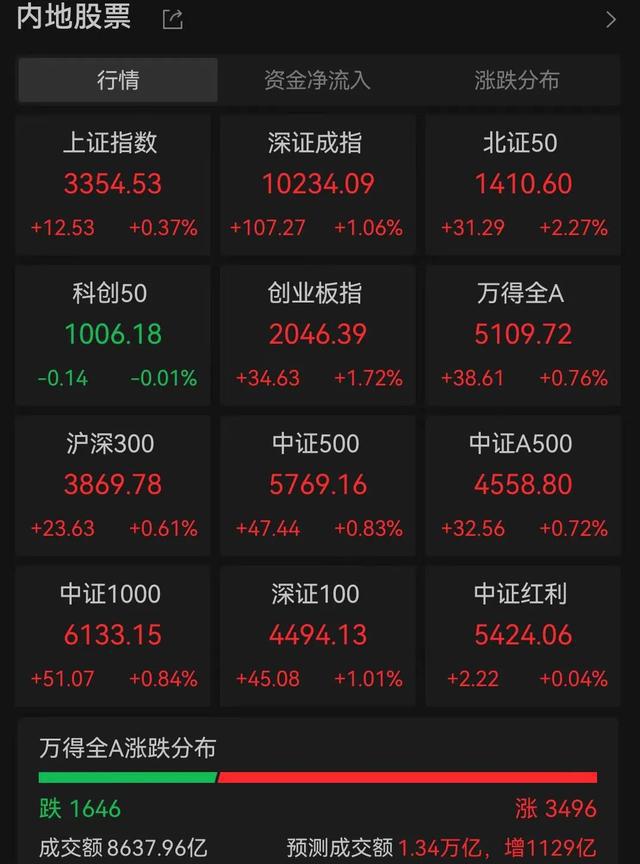 军工全线爆发！亚太多国股汇集体大涨