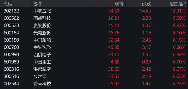 军工全线爆发！亚太多国股汇集体大涨