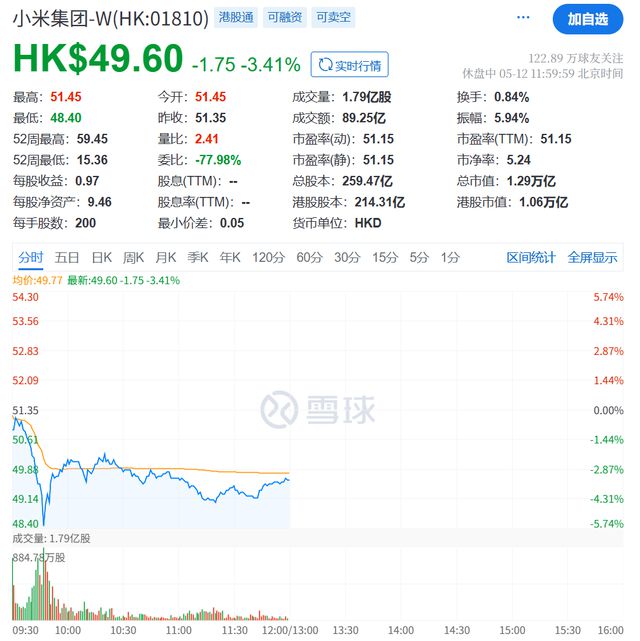 小米集团，突然跳水！