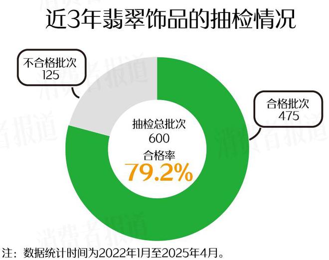 给妈妈买翡翠的注意了！近三年抽检合格率79.2%，私营首饰店品质瑕疵多