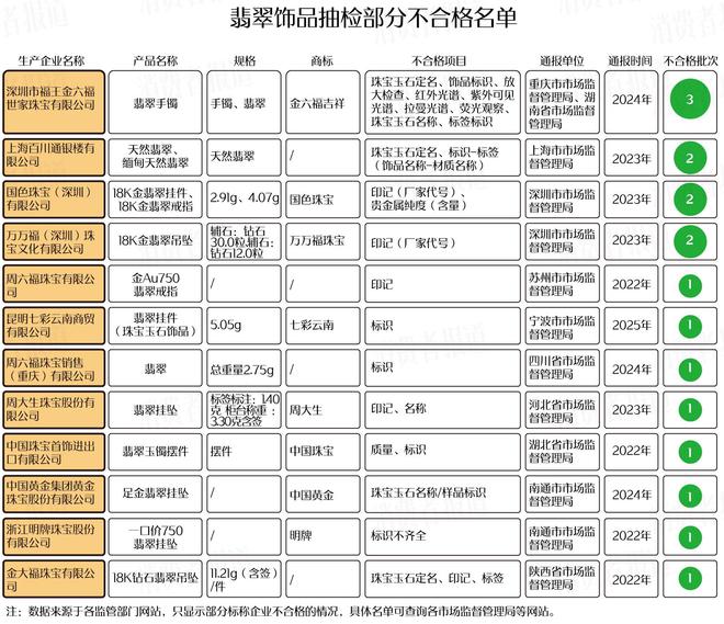 给妈妈买翡翠的注意了！近三年抽检合格率79.2%，私营首饰店品质瑕疵多