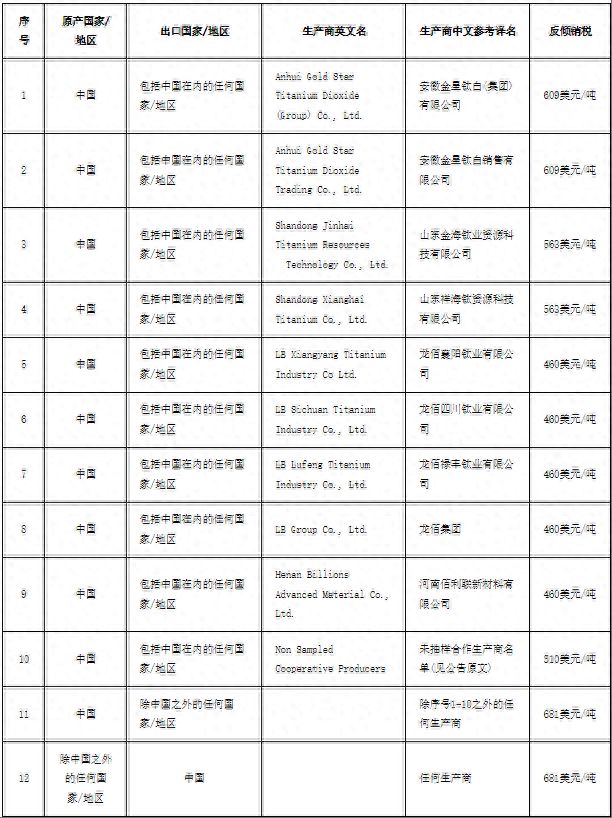 印度对华二氧化钛征收反倾销税