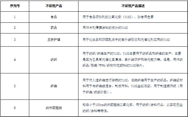 印度对华二氧化钛征收反倾销税
