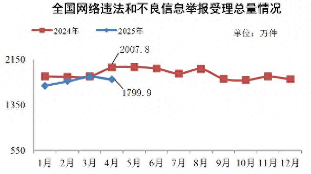 今年4月全国受理网络违法和不良信息举报1799.9万件