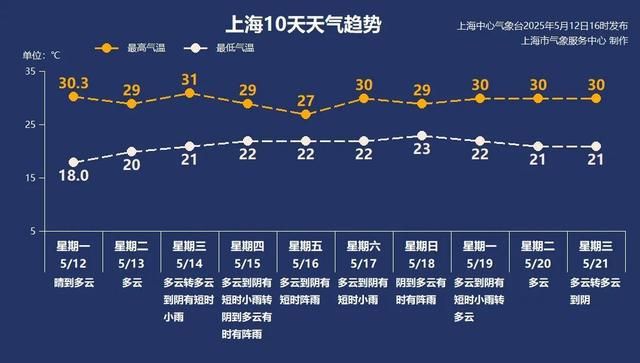 最高逼近30℃，最低也有“2”字头！上海冲刺入夏？