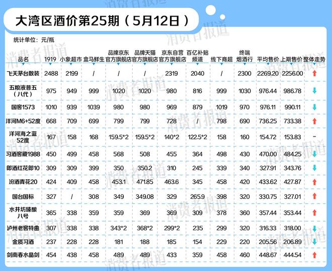 飞天茅台微涨，临近“618”活动部分酒价下跌 ｜ 大湾区酒价第25期