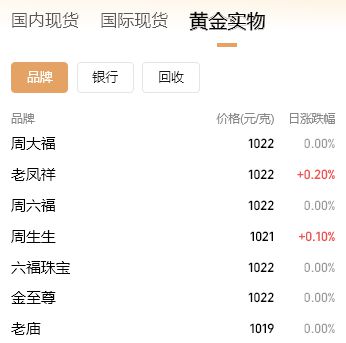 金价暴涨后，多家网店找各种理由拒发货，同款金饰涨价出售