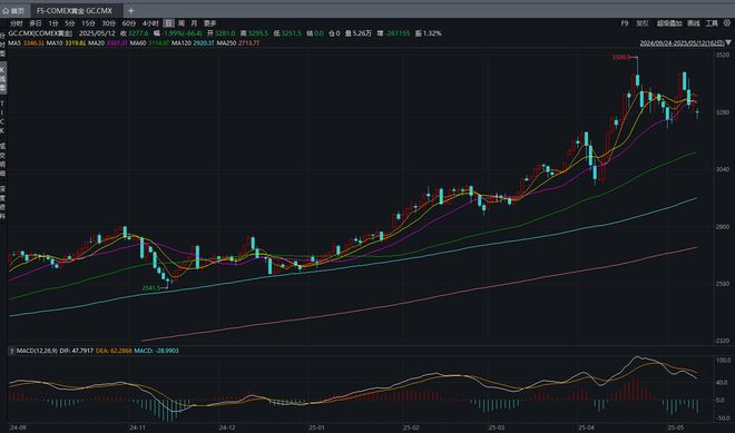 金价暴涨后，多家网店找各种理由拒发货，同款金饰涨价出售