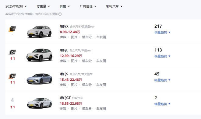 哪咤汽车被申请破产跟踪：门店普遍缺原厂配件，保修车辆要车主出钱