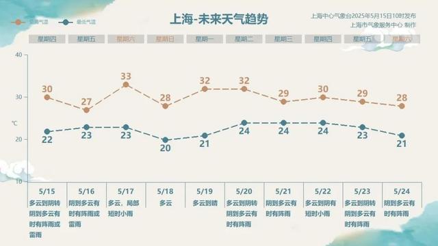 又热又闷！刚刚确认：雨来了！夜里逐渐加大，影响明早出行，周六上海直冲33℃，多地或现40℃酷热
