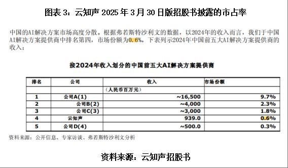 读懂IPO|云知声8年连亏超24亿元，自称国内市占率第四，AI医疗客户留存率仅过半