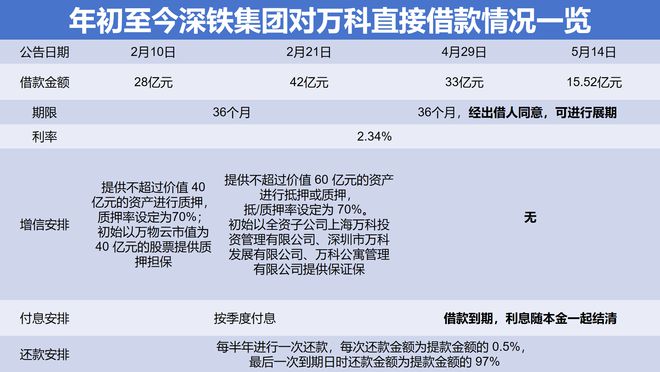 万科进入“深铁时代”的108 天：偿还债券超129亿元，营收和销售额下滑仍是痛点