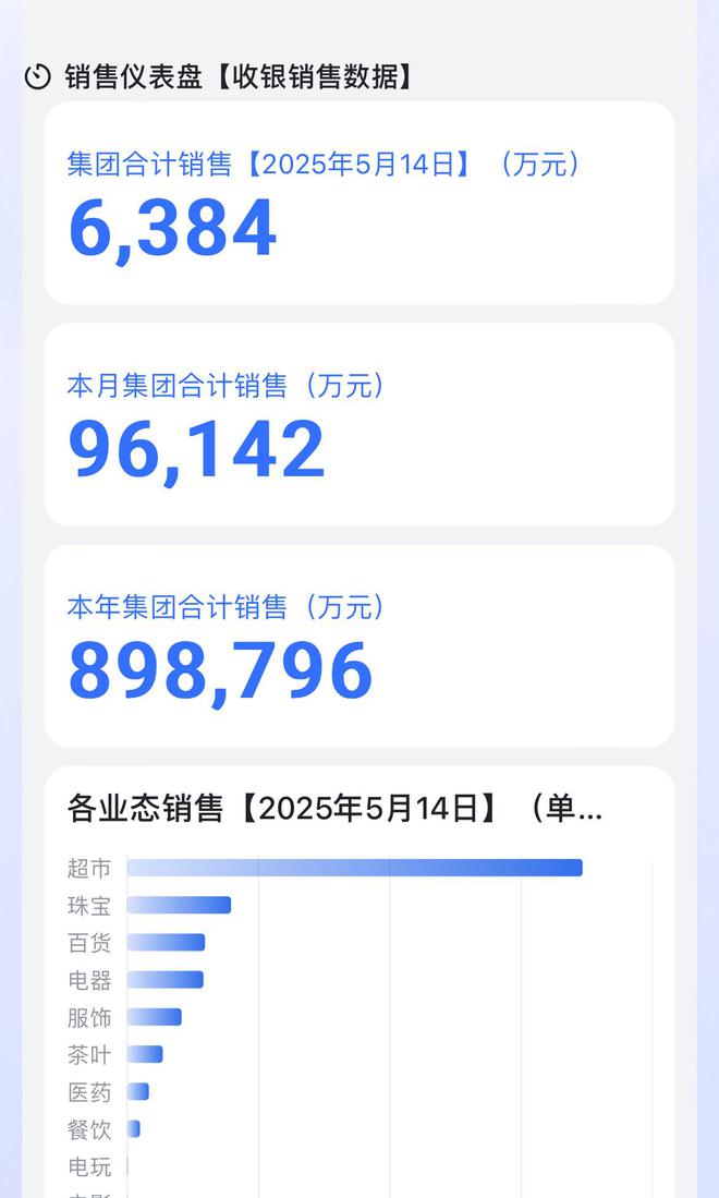胖东来官网正常展示！5月销售额已达9.6亿