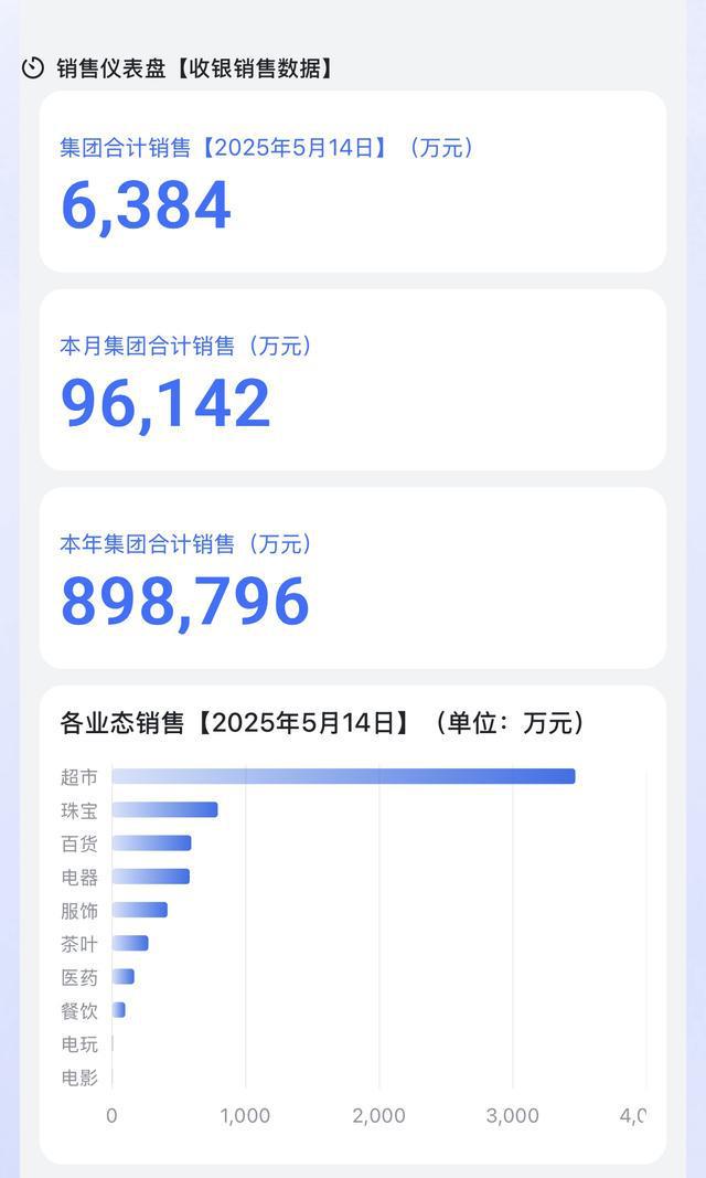 胖东来官网恢复！2025年累计销售额已突破89亿