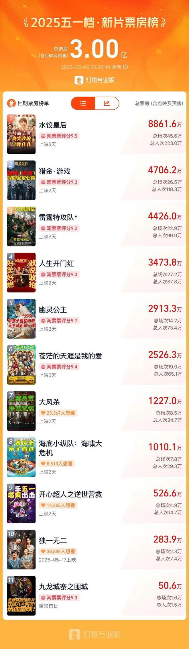 五一档票房破3亿：《水饺皇后》领跑，《哪咤2》上映94天依旧能打
