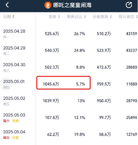 五一档票房破3亿：《水饺皇后》领跑，《哪咤2》上映94天依旧能打