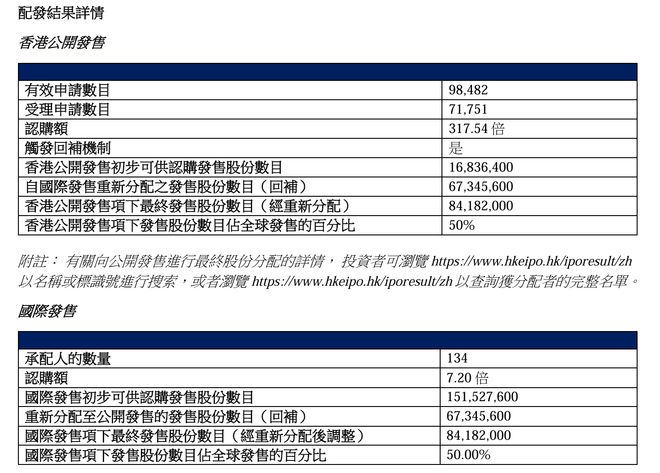绿茶集团港交所首秀 年底与所有股东共享1.8亿特别股息