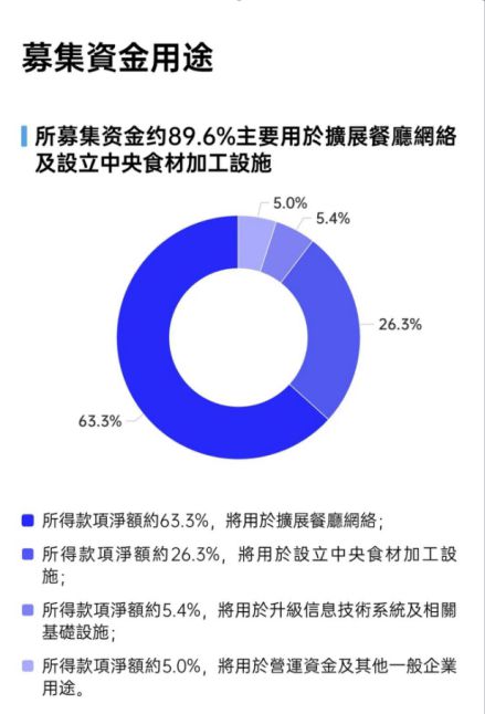 绿茶集团港交所首秀 年底与所有股东共享1.8亿特别股息