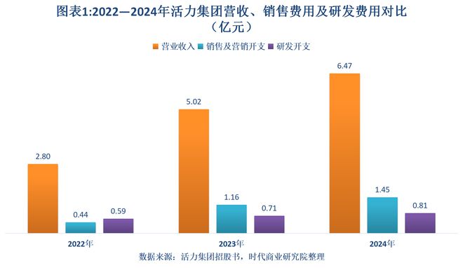 读懂IPO|与12306“抢活干”，活力集团估值三年缩水超30%，营收高增背后砸钱营销