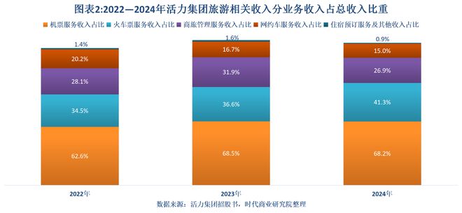 读懂IPO|与12306“抢活干”，活力集团估值三年缩水超30%，营收高增背后砸钱营销
