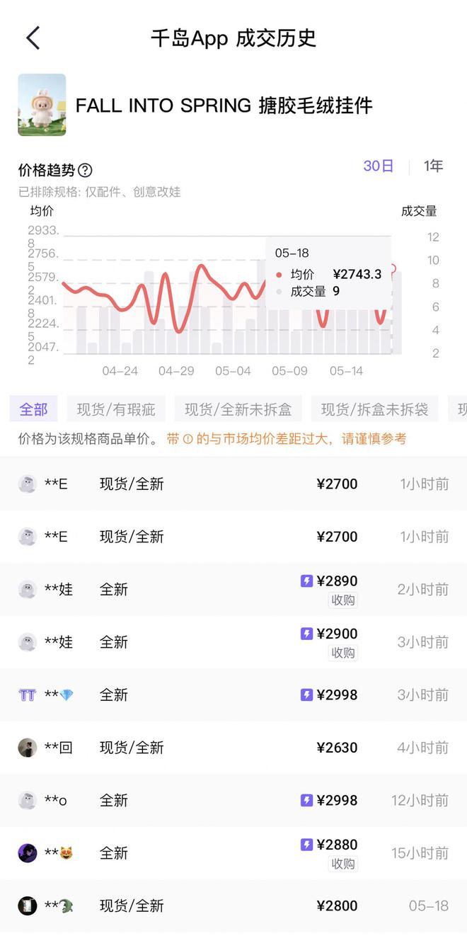 原价99元的公仔二手价超2000元，老玩家砸超30万元加仓买娃