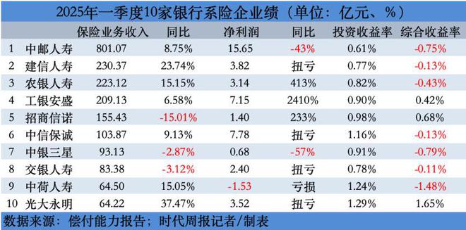 10家银行系险企一季度业绩对决：中邮人寿800亿领先