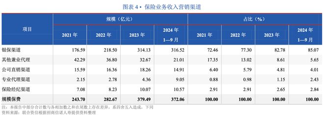 10家银行系险企一季度业绩对决：中邮人寿800亿领先