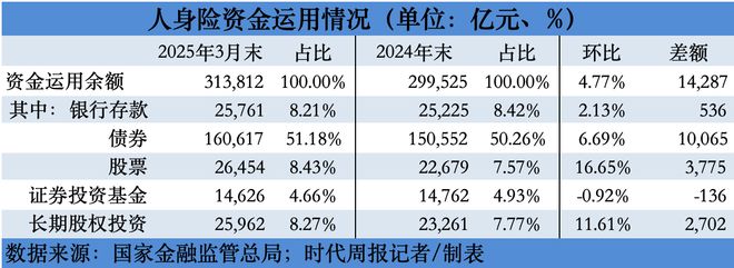 10家银行系险企一季度业绩对决：中邮人寿800亿领先